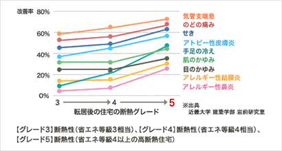 住宅の高断熱化による健康改善効果